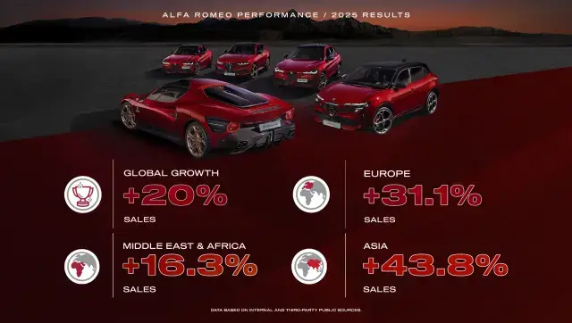 Weltweit 20 Prozent mehr Zulassungen: Alfa Romeo zieht Bilanz für das Jahr 2025
